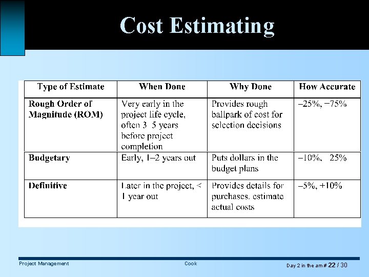 Cost Estimating Project Management Cook Day 2 in the am # 22 / 30