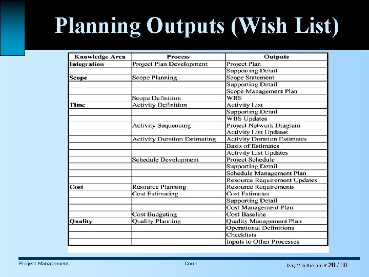 Planning Outputs (Wish List) Project Management Cook Day 2 in the am # 28