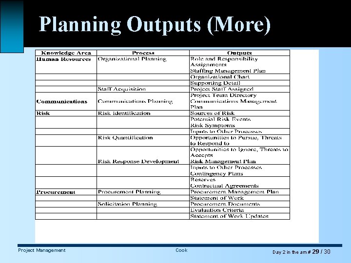 Planning Outputs (More) Project Management Cook Day 2 in the am # 29 /