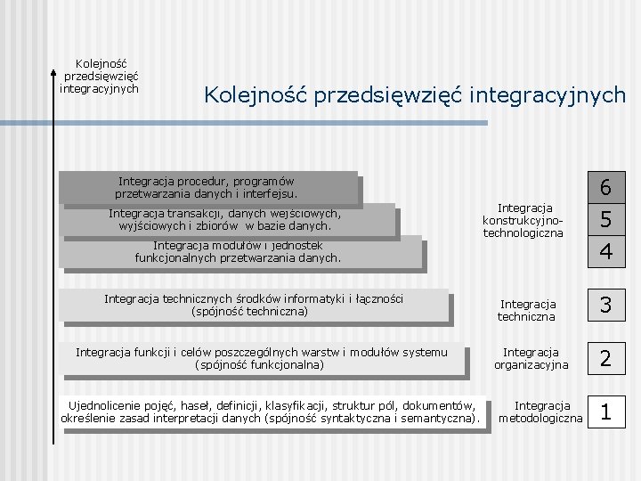 Kolejność przedsięwzięć integracyjnych Integracja procedur, programów przetwarzania danych i interfejsu. Integracja transakcji, danych wejściowych,