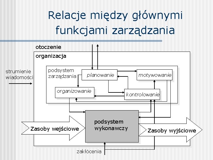 Relacje między głównymi funkcjami zarządzania otoczenie organizacja strumienie wiadomości podsystem zarządzania planowanie organizowanie Zasoby Relacje między głównymi funkcjami zarządzania otoczenie organizacja strumienie wiadomości podsystem zarządzania planowanie organizowanie Zasoby
