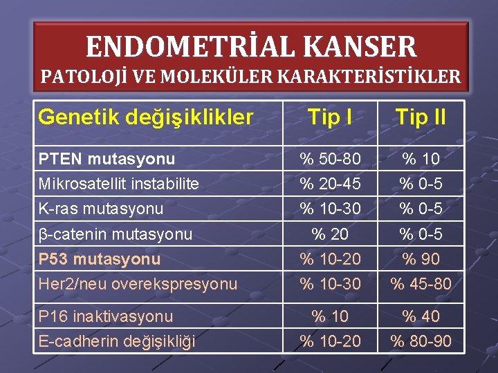 ENDOMETRİAL KANSER PATOLOJİ VE MOLEKÜLER KARAKTERİSTİKLER Genetik değişiklikler Tip II PTEN mutasyonu Mikrosatellit instabilite