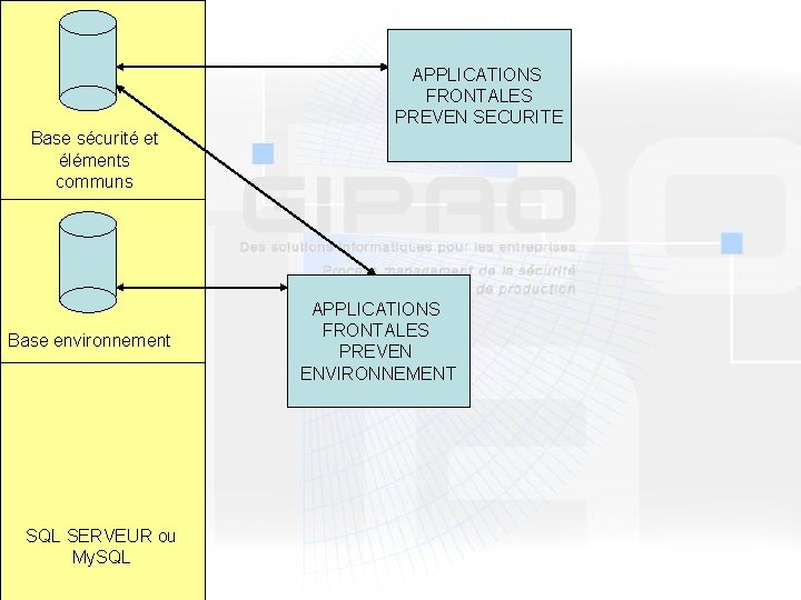 APPLICATIONS FRONTALES PREVEN SECURITE Base sécurité et éléments communs Base environnement SQL SERVEUR ou