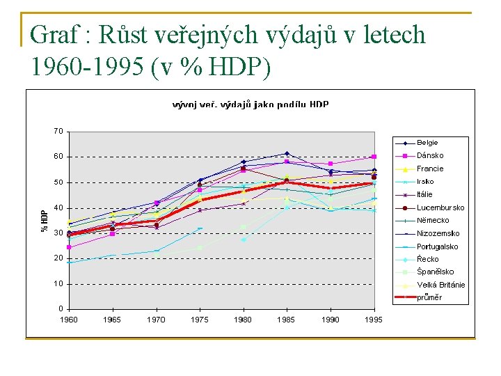 Graf : Růst veřejných výdajů v letech 1960 -1995 (v % HDP) 