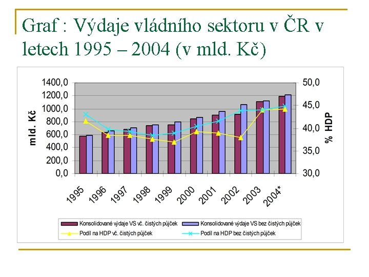 Graf : Výdaje vládního sektoru v ČR v letech 1995 – 2004 (v mld.