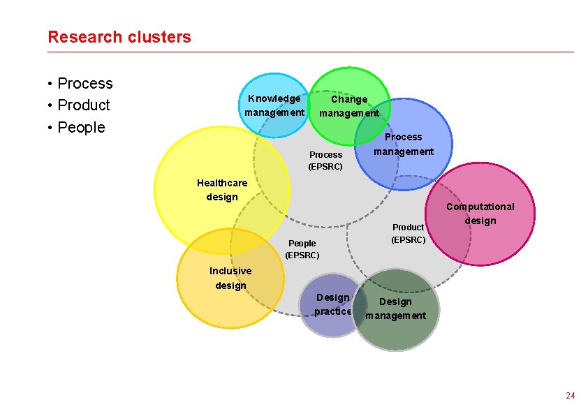 Research clusters • Process • Product • People Knowledge management Change management Process (EPSRC)