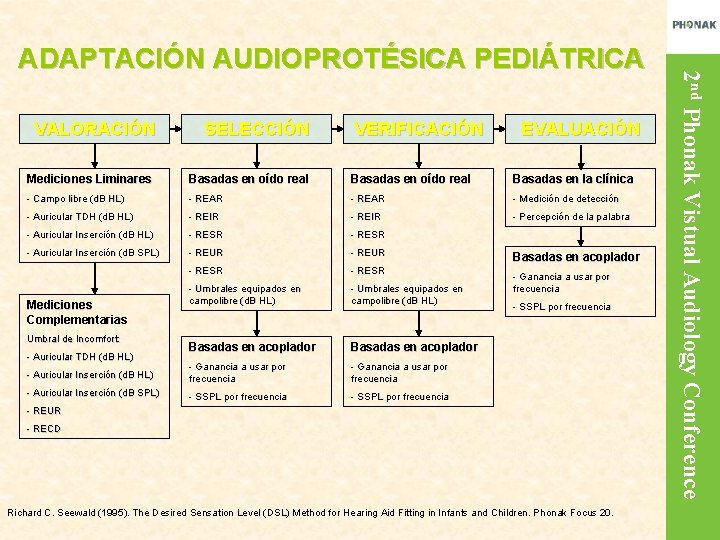 VALORACIÓN SELECCIÓN Mediciones Liminares Basadas en oído real Basadas en la clínica - Campo