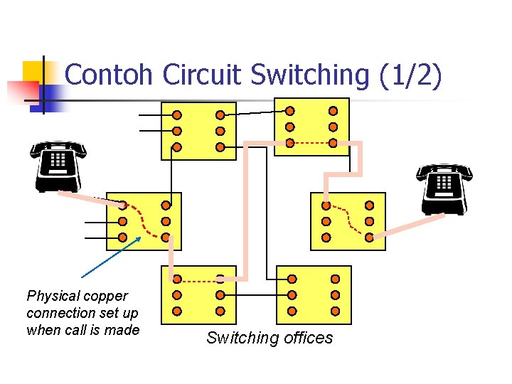 Contoh Circuit Switching (1/2) Physical copper connection set up when call is made Switching