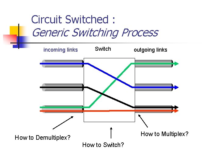Circuit Switched : Generic Switching Process incoming links Switch outgoing links How to Multiplex?