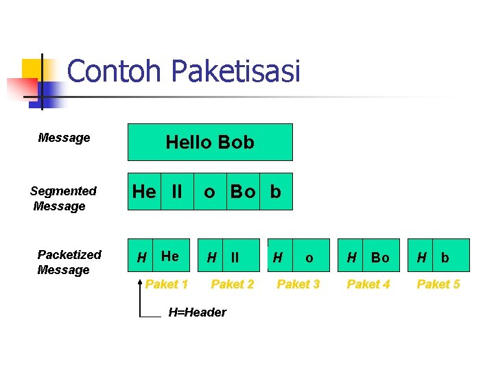Contoh Paketisasi Message Segmented Message Packetized Message Hello Bob He ll H He Paket