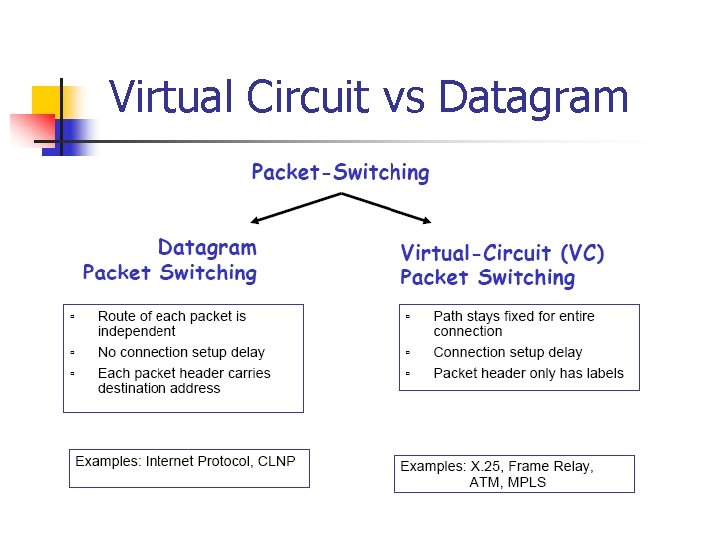Virtual Circuit vs Datagram 