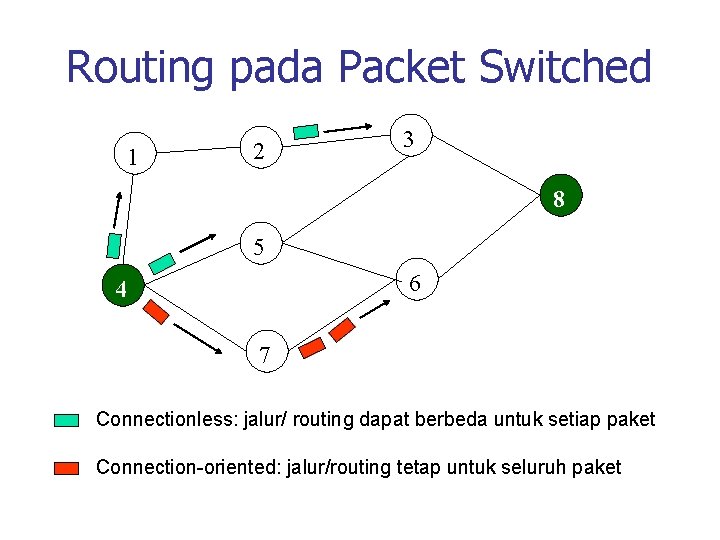 Routing pada Packet Switched 1 2 3 8 5 6 4 7 Connectionless: jalur/
