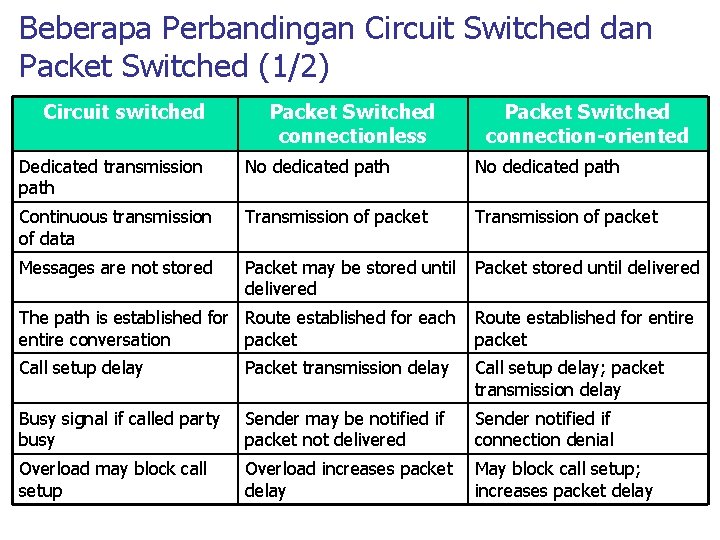 Beberapa Perbandingan Circuit Switched dan Packet Switched (1/2) Circuit switched Packet Switched connectionless Packet