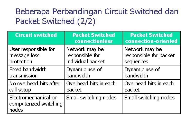 Beberapa Perbandingan Circuit Switched dan Packet Switched (2/2) Circuit switched Packet Switched connectionless Packet
