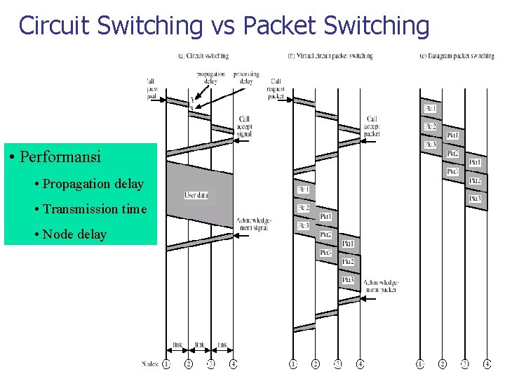 Circuit Switching vs Packet Switching • Performansi • Propagation delay • Transmission time •