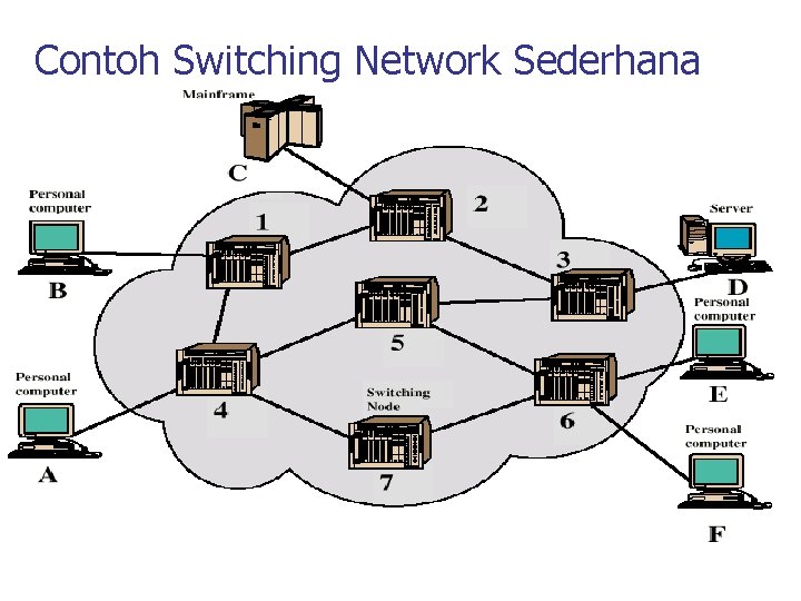 Contoh Switching Network Sederhana 