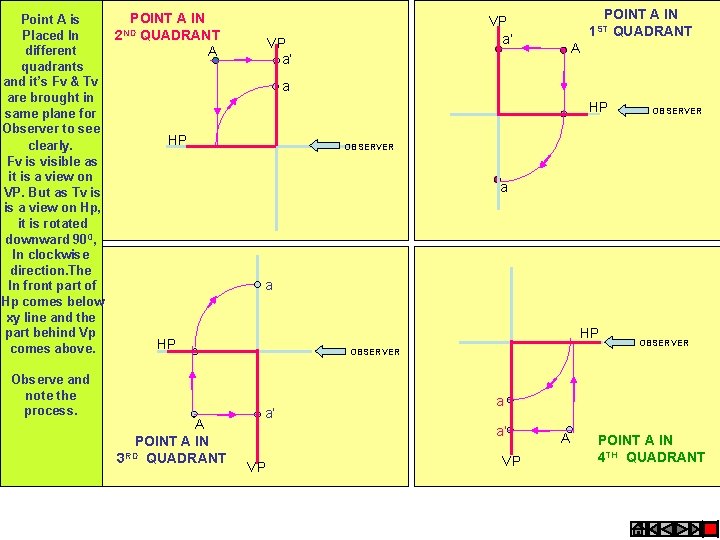 POINT A IN Point A is ND Placed In 2 QUADRANT different A quadrants