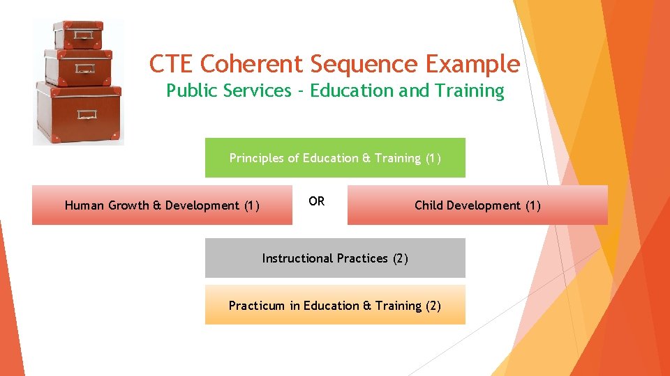 CTE Coherent Sequence Example Public Services - Education and Training Principles of Education &