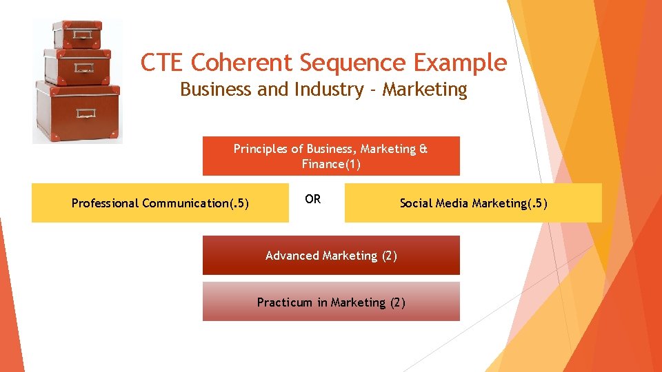 CTE Coherent Sequence Example Business and Industry - Marketing Principles of Business, Marketing &