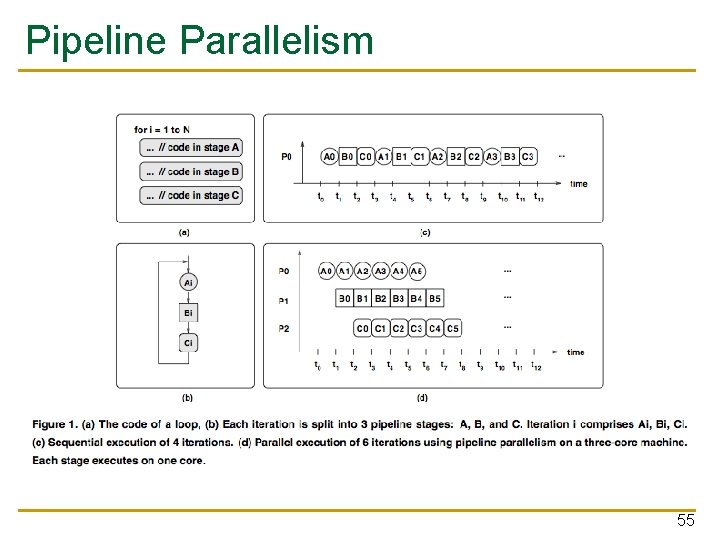 Pipeline Parallelism 55 