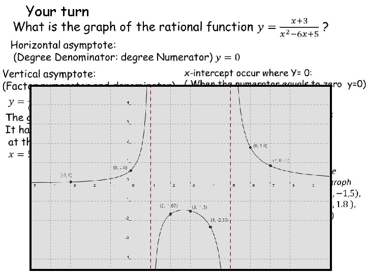  Your turn y-intercept occur where X= 0: 