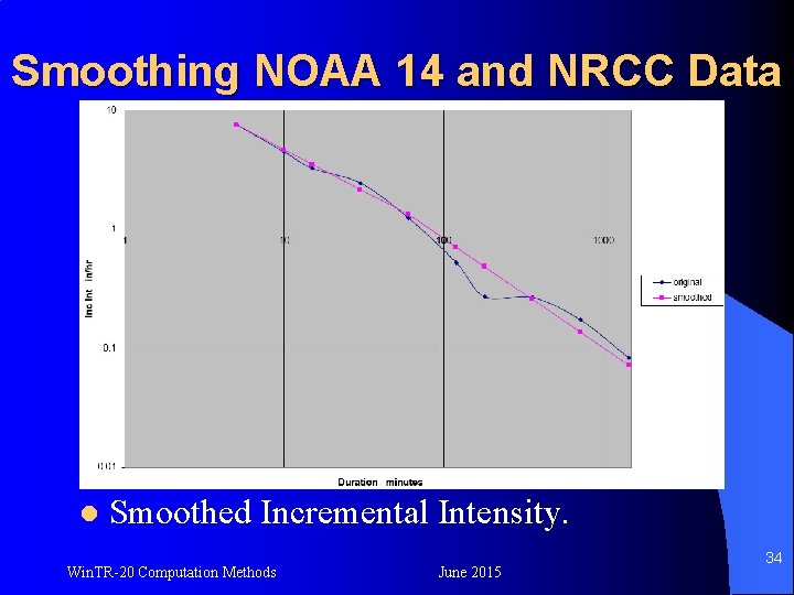 Smoothing NOAA 14 and NRCC Data l Smoothed Incremental Intensity. Win. TR-20 Computation Methods