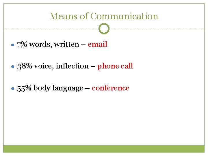 Means of Communication ● 7% words, written – email ● 38% voice, inflection – Means of Communication ● 7% words, written – email ● 38% voice, inflection –