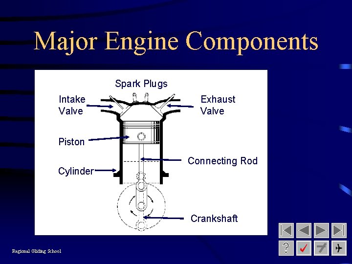 Major Engine Components Spark Plugs Intake Valve Exhaust Valve Piston Cylinder Connecting Rod Crankshaft