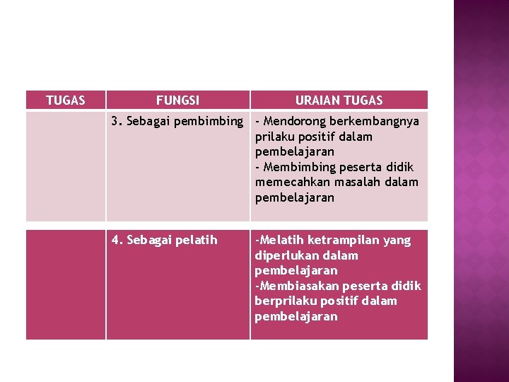 TUGAS FUNGSI URAIAN TUGAS 3. Sebagai pembimbing - Mendorong berkembangnya prilaku positif dalam pembelajaran