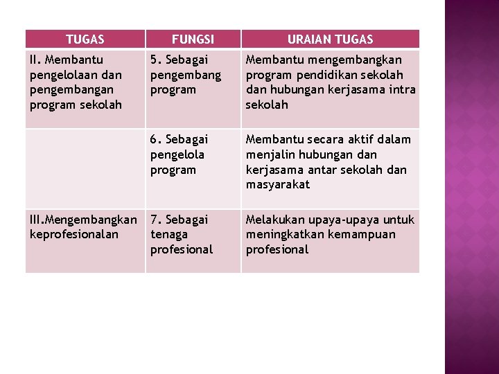 TUGAS II. Membantu pengelolaan dan pengembangan program sekolah III. Mengembangkan keprofesionalan FUNGSI URAIAN TUGAS