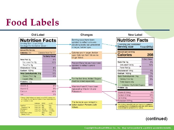 Food Labels (continued) Copyright Goodheart-Willcox Co. , Inc. May not be posted to a Food Labels (continued) Copyright Goodheart-Willcox Co. , Inc. May not be posted to a