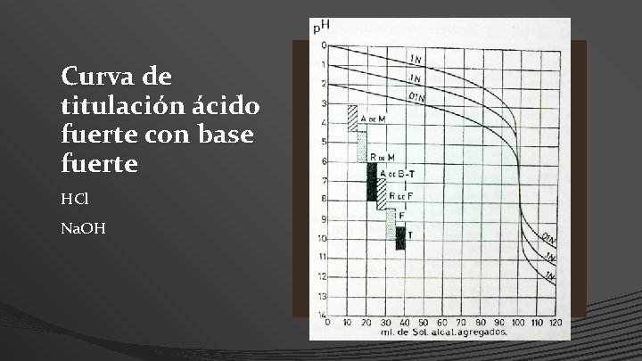 Curva de titulación ácido fuerte con base fuerte HCl Na. OH 