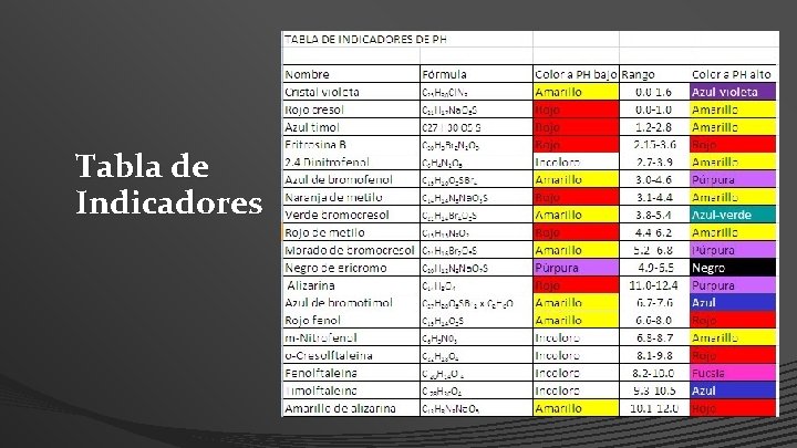 Tabla de Indicadores 