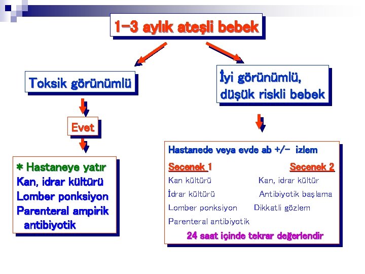 1 -3 aylık ateşli bebek İyi görünümlü, düşük riskli bebek Toksik görünümlü Evet Hastanede