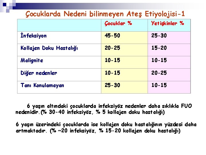 Çocuklarda Nedeni bilinmeyen Ateş Etiyolojisi-1 Çocuklar % Yetişkinler % İnfeksiyon 45 -50 25 -30