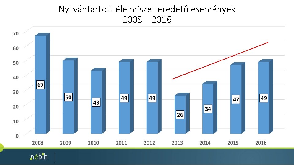 Nyilvántartott élelmiszer eredetű események 2008 – 2016 