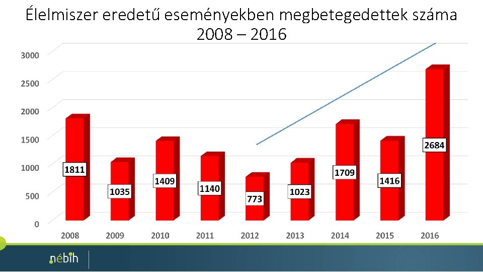 Élelmiszer eredetű eseményekben megbetegedettek száma 2008 – 2016 Élelmiszer eredetű eseményekben megbetegedettek száma 2008 – 2016