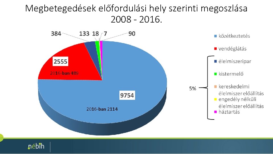 Megbetegedések előfordulási hely szerinti megoszlása 2008 - 2016 -ban 489 2016 -ban 2114 