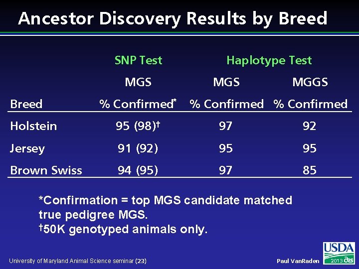 Ancestor Discovery Results by Breed SNP Test MGS Breed % Confirmed* Haplotype Test MGS