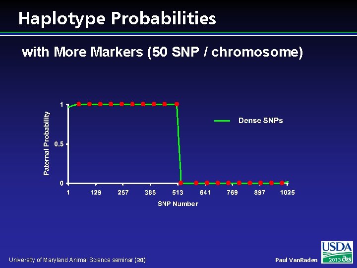 Haplotype Probabilities with More Markers (50 SNP / chromosome) University of Maryland Animal Science