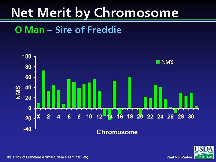 Net Merit by Chromosome O Man – Sire of Freddie University of Maryland Animal