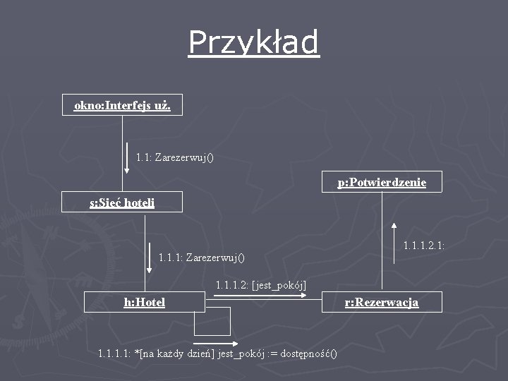 Przykład okno: Interfejs uż. 1. 1: Zarezerwuj() p: Potwierdzenie s: Sieć hoteli 1. 1.