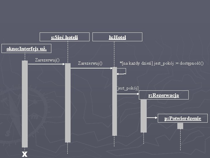 s: Sieć hoteli h: Hotel okno: Interfejs uż. Zarezerwuj() *[na każdy dzień] jest_pokój :