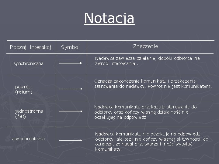 Notacja Rodzaj interakcji synchroniczna powrót (return) jednostronna (flat) asynchroniczna Symbol Znaczenie Nadawca zawiesza działanie,
