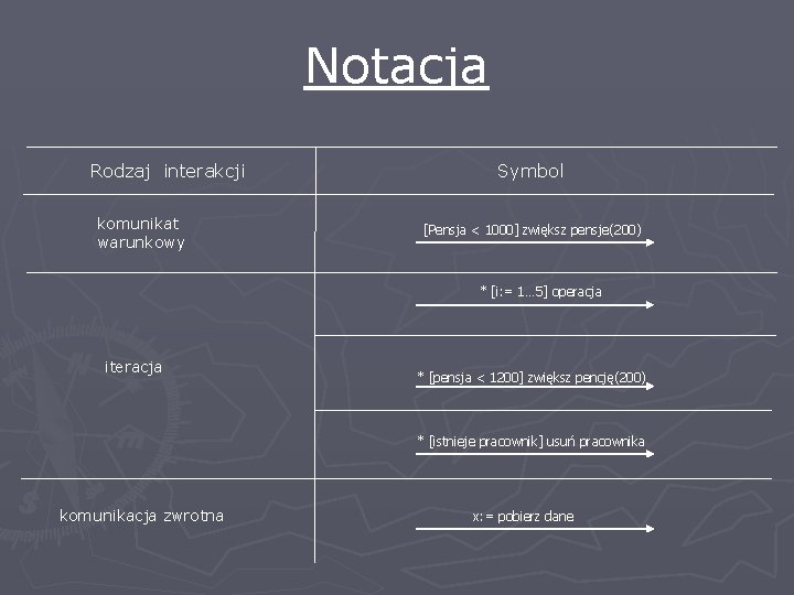 Notacja Rodzaj interakcji komunikat warunkowy Symbol [Pensja < 1000] zwiększ pensje(200) * [i: =