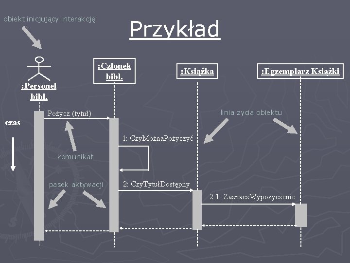 obiekt inicjujący interakcję Przykład : Członek bibl. : Personel bibl. : Książka : Egzemplarz