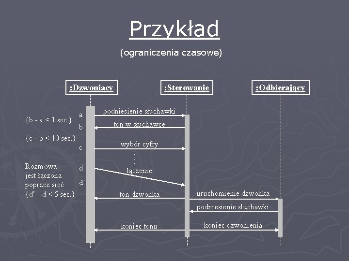 Przykład (ograniczenia czasowe) : Dzwoniący {b - a < 1 sec. } : Sterowanie