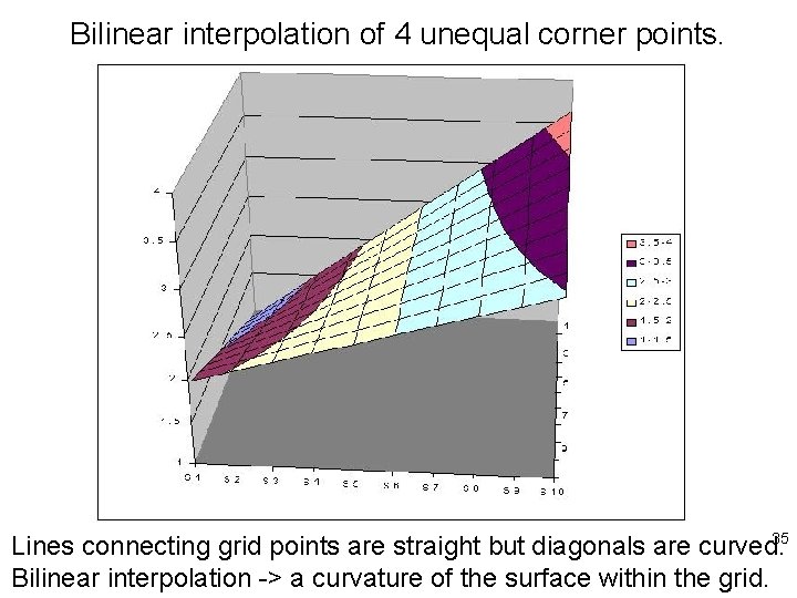 Bilinear interpolation of 4 unequal corner points. 35 Lines connecting grid points are straight