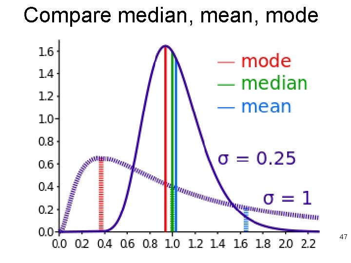 Compare median, mean, mode 47 