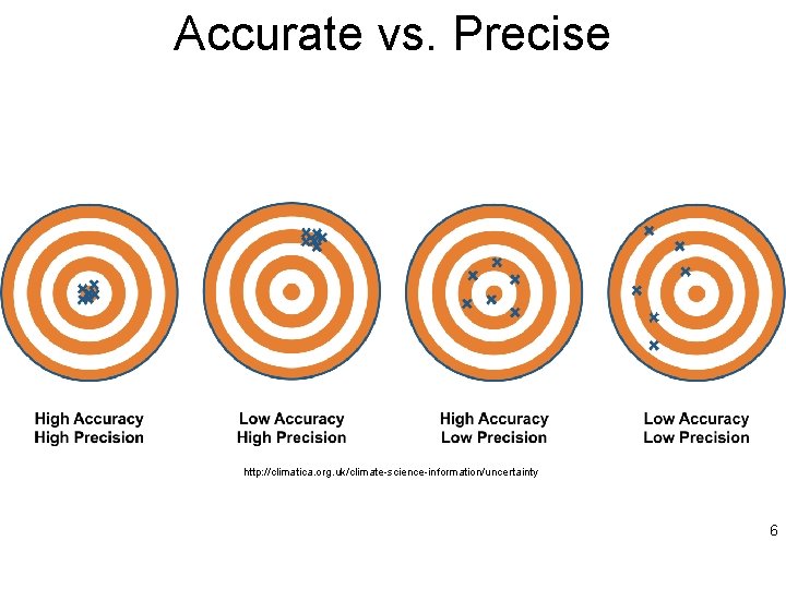 Accurate vs. Precise http: //climatica. org. uk/climate-science-information/uncertainty 6 